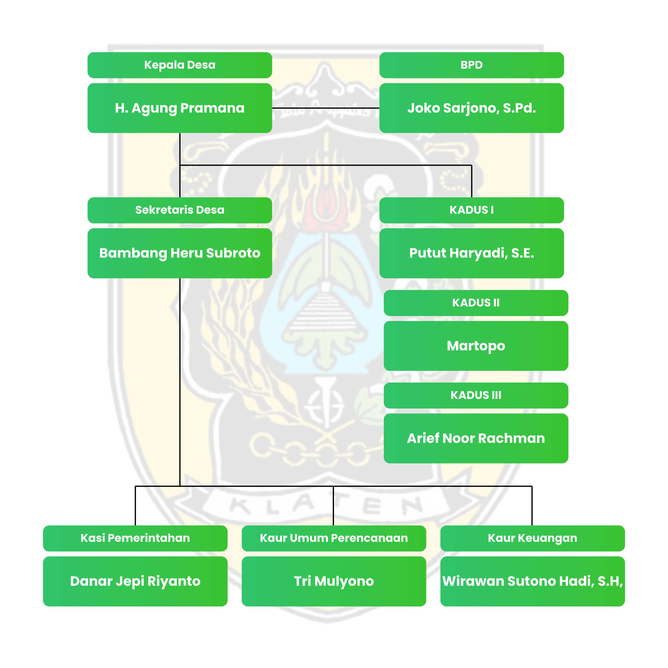 struktur pemerintahan